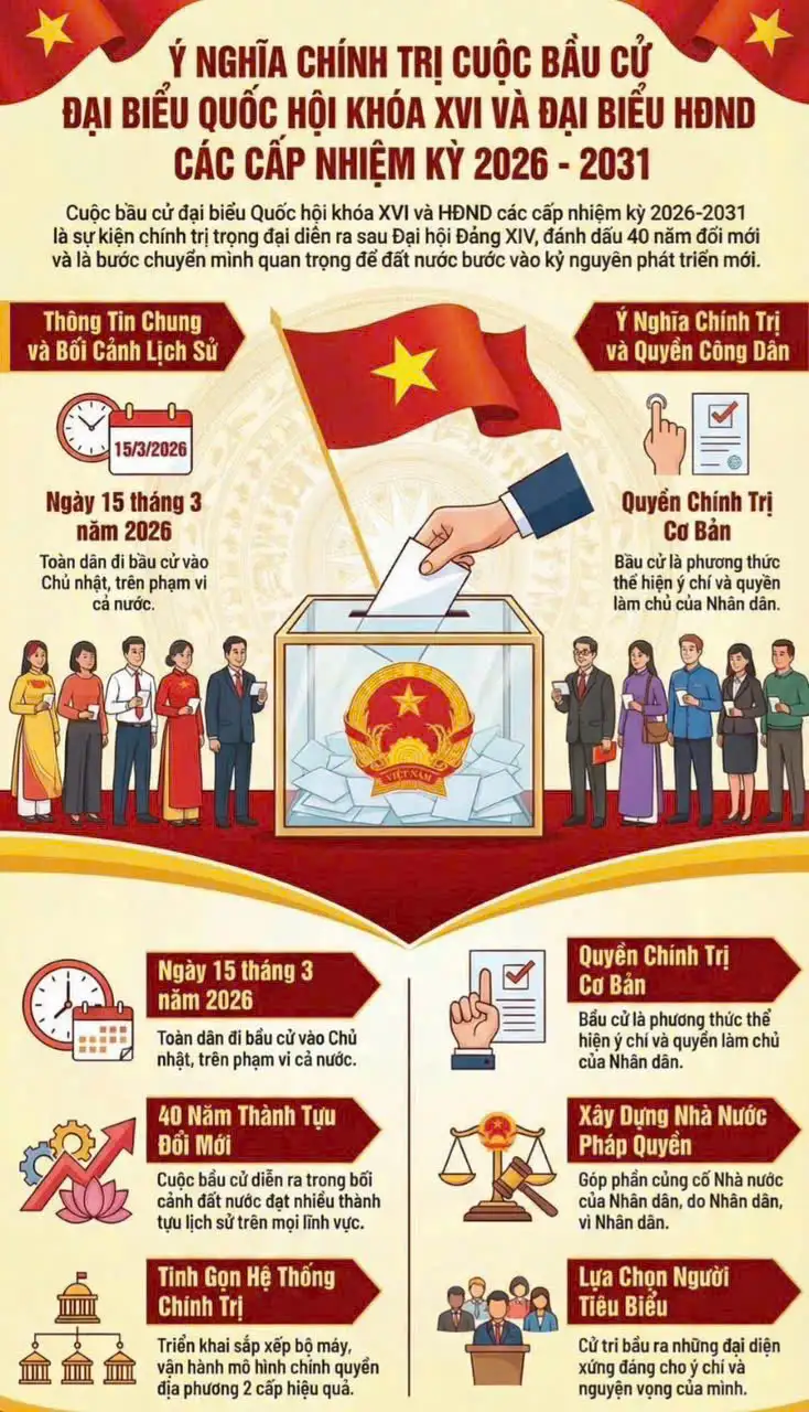 Ý nghĩa chính trị cuộc bầu cử Đại biểu Quốc hội khóa XVI và Đại biểu HĐND các cấp nhiệm kỳ 2026 – 2031
