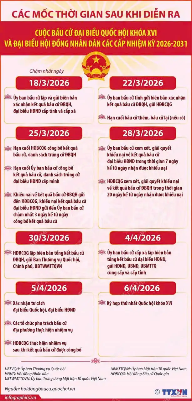 Các mốc thời gian sau khi diễn ra cuộc bầu cử đại biểu Quốc hội khóa XVI và đại biểu Hội đồng nhân dân các cấp